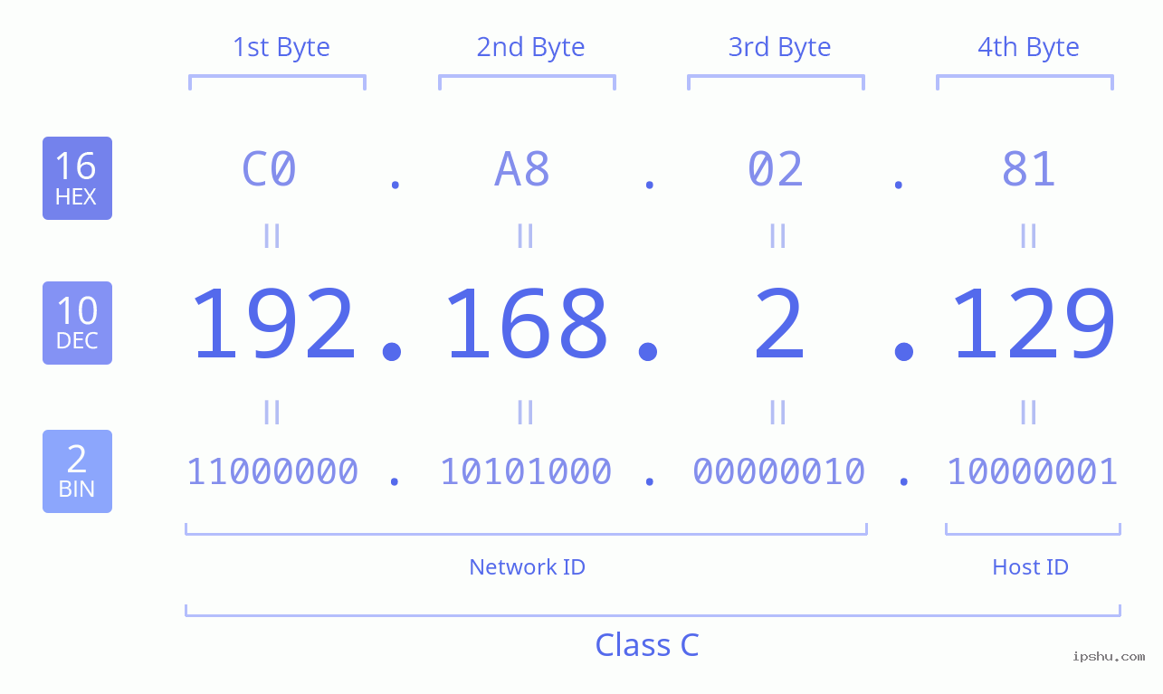 IPv4: 192.168.2.129 Network Class, Net ID, Host ID