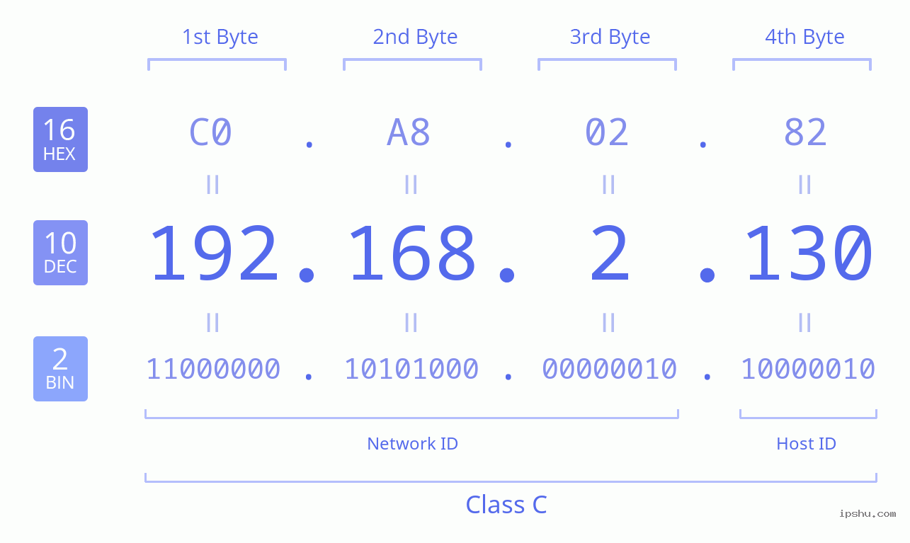 IPv4: 192.168.2.130 Network Class, Net ID, Host ID