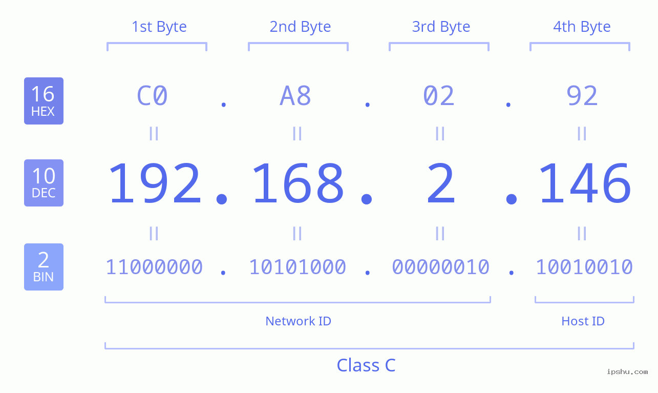 IPv4: 192.168.2.146 Network Class, Net ID, Host ID