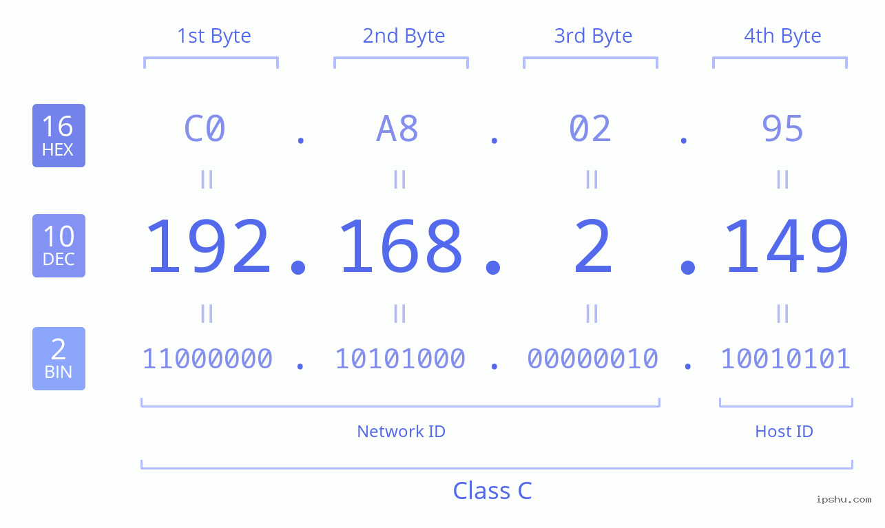 IPv4: 192.168.2.149 Network Class, Net ID, Host ID