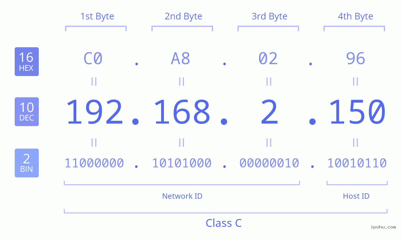 IPv4: 192.168.2.150 Network Class, Net ID, Host ID