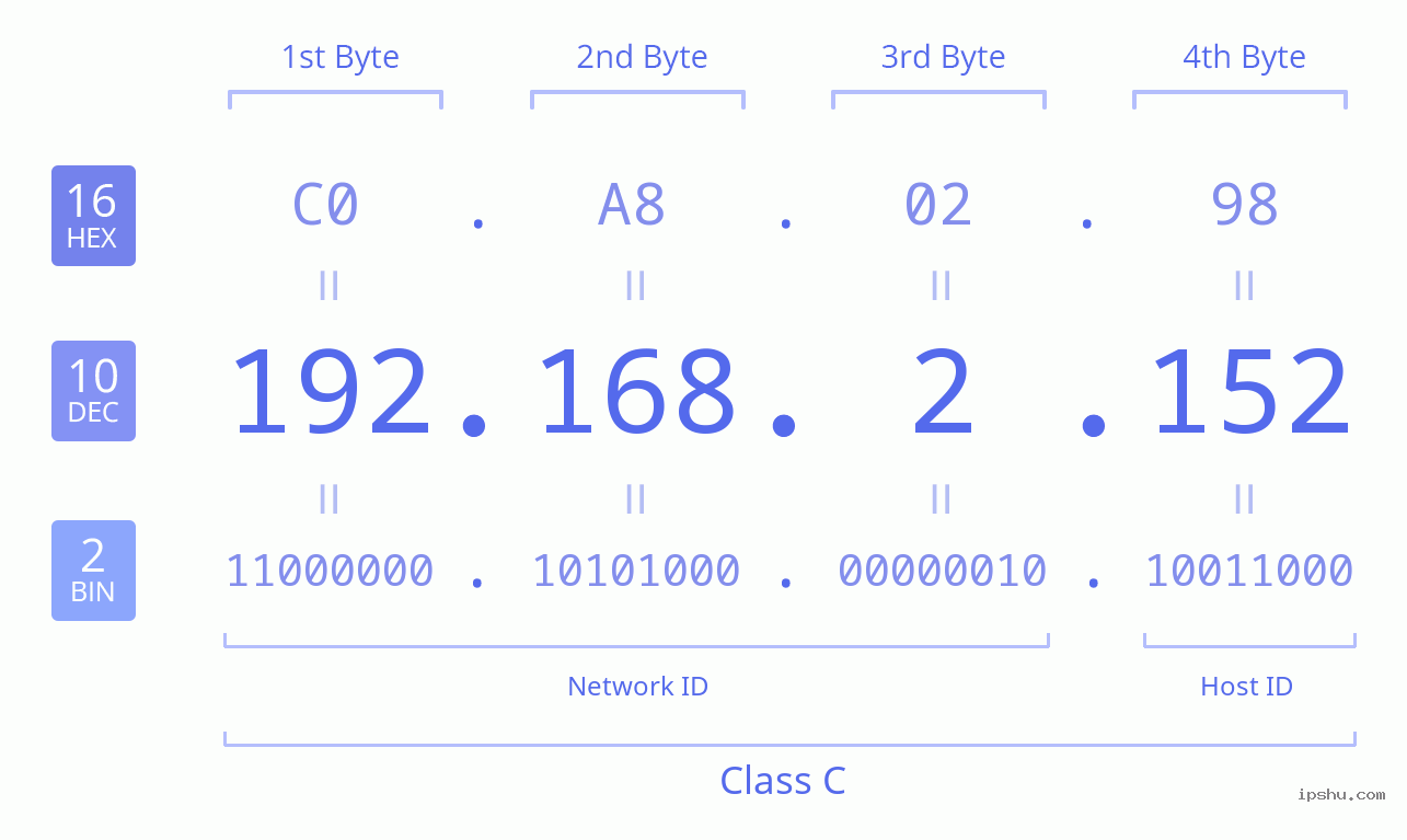 IPv4: 192.168.2.152 Network Class, Net ID, Host ID