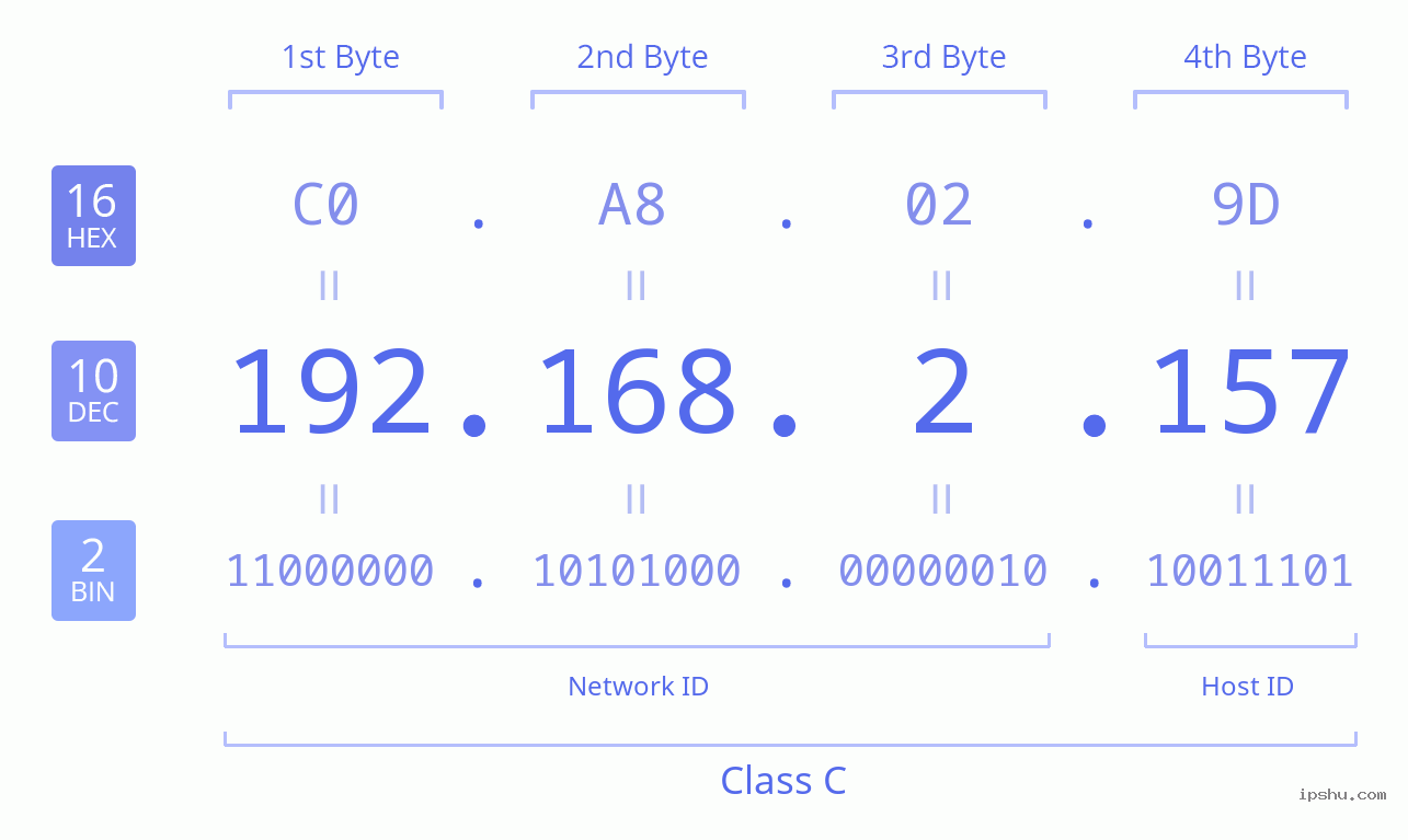 IPv4: 192.168.2.157 Network Class, Net ID, Host ID