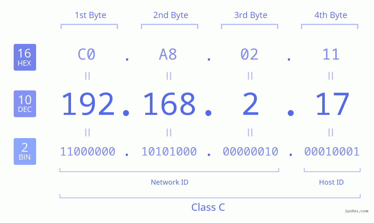 IPv4: 192.168.2.17 Network Class, Net ID, Host ID