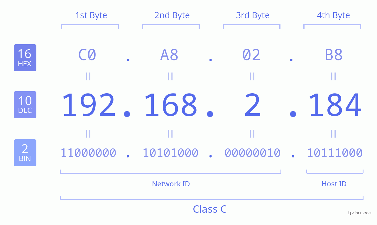 IPv4: 192.168.2.184 Network Class, Net ID, Host ID