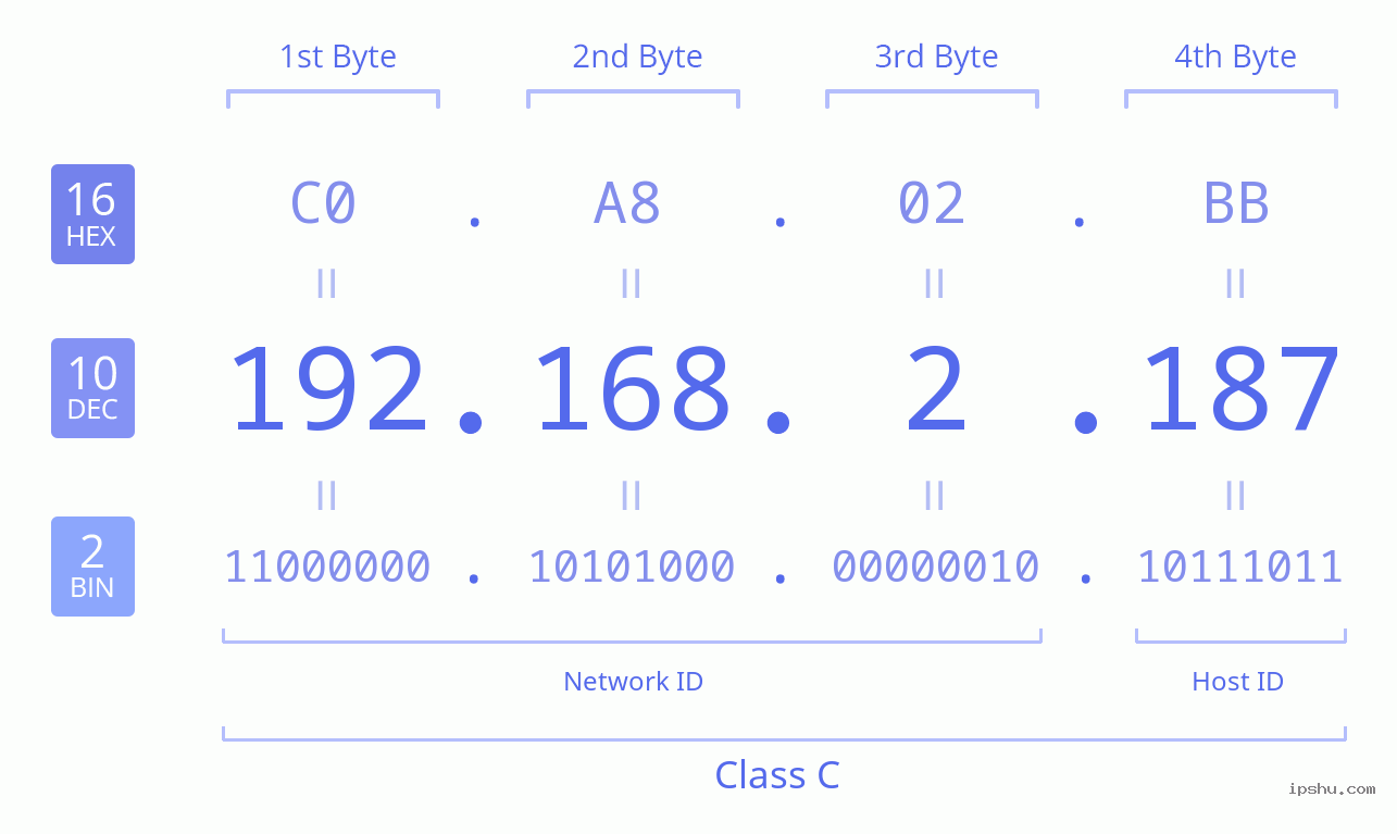 IPv4: 192.168.2.187 Network Class, Net ID, Host ID