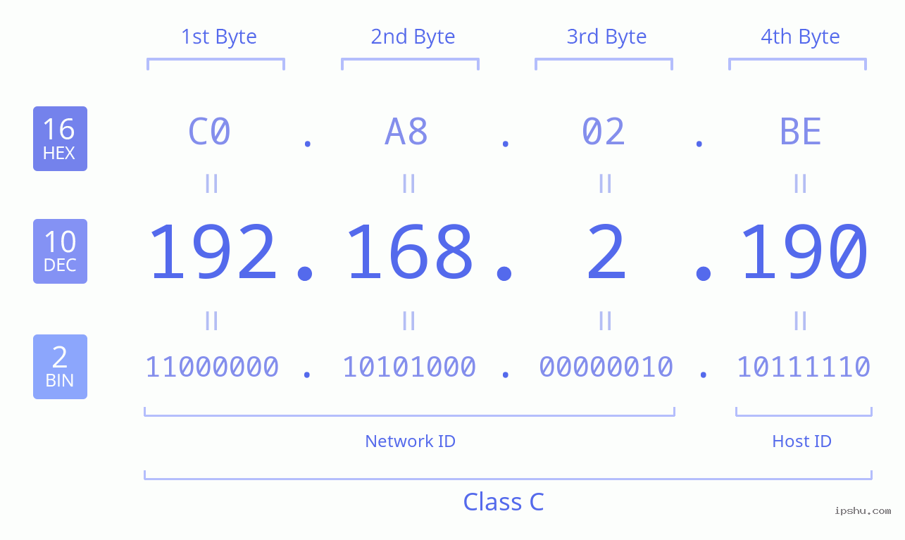 IPv4: 192.168.2.190 Network Class, Net ID, Host ID