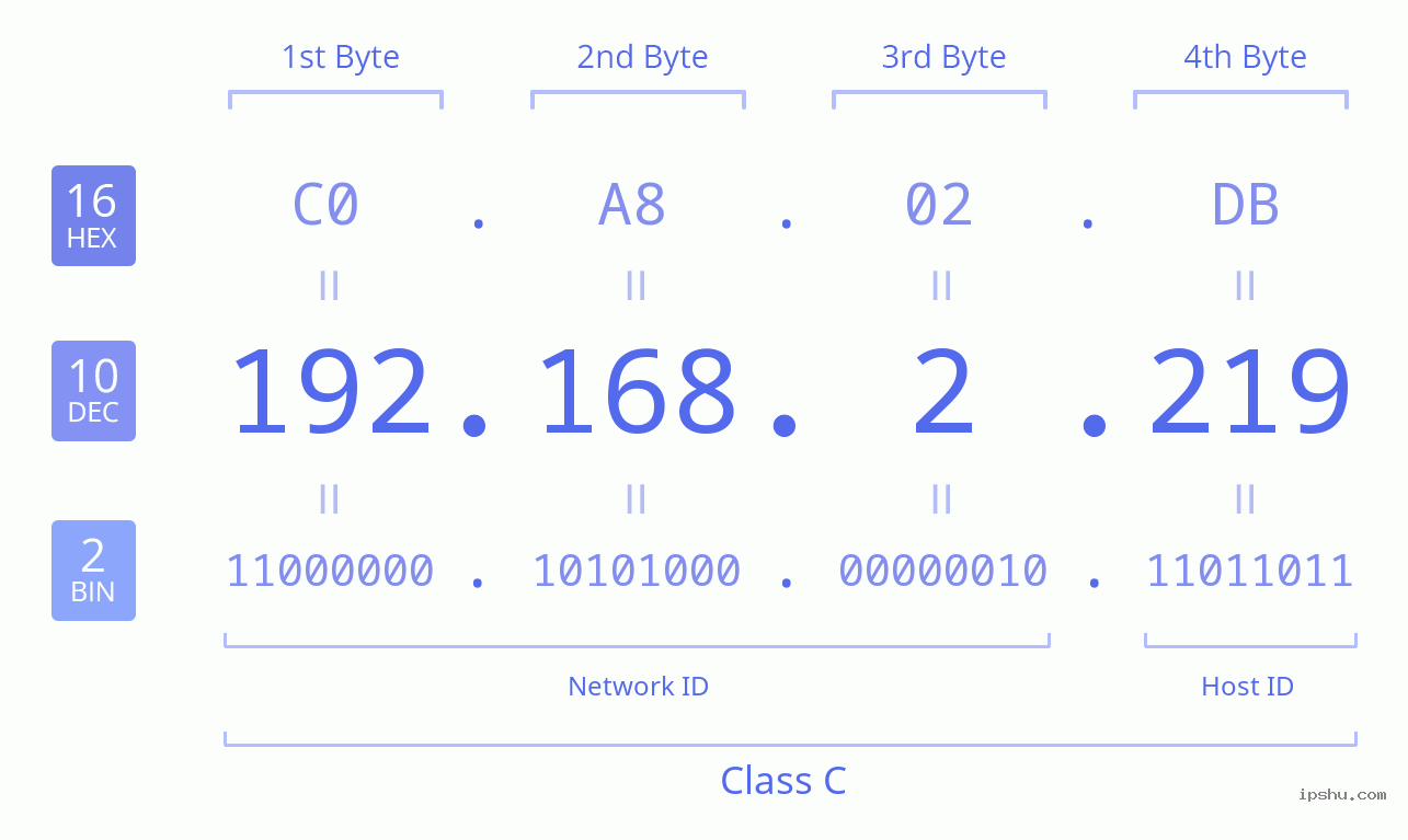 IPv4: 192.168.2.219 Network Class, Net ID, Host ID