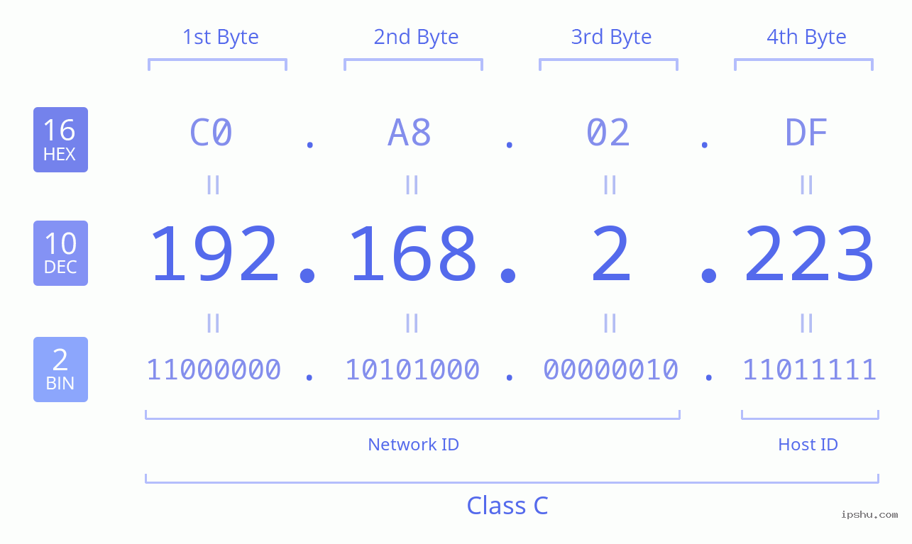 IPv4: 192.168.2.223 Network Class, Net ID, Host ID
