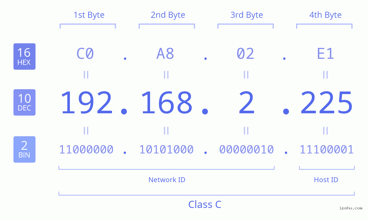 IPv4: 192.168.2.225 Network Class, Net ID, Host ID