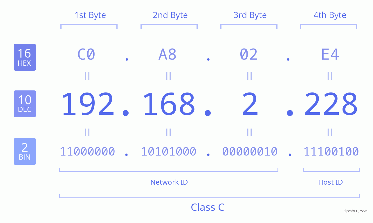 IPv4: 192.168.2.228 Network Class, Net ID, Host ID