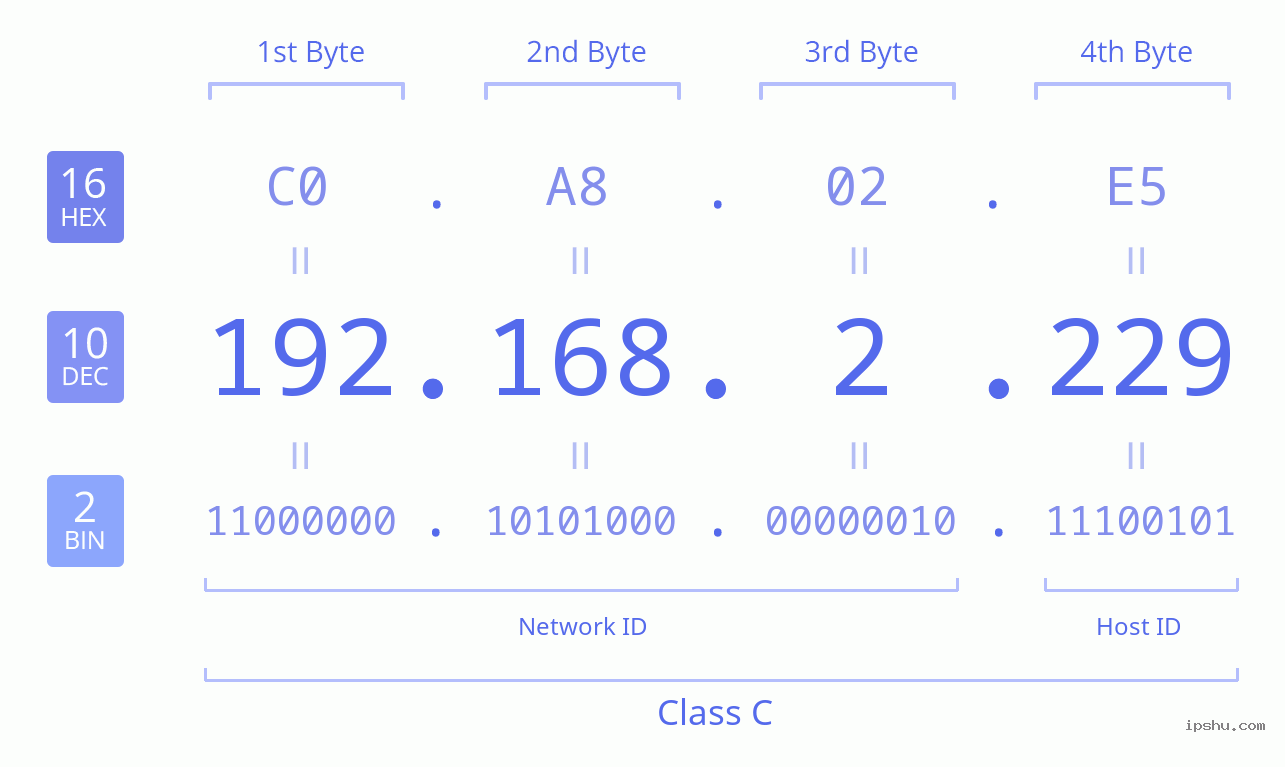 IPv4: 192.168.2.229 Network Class, Net ID, Host ID