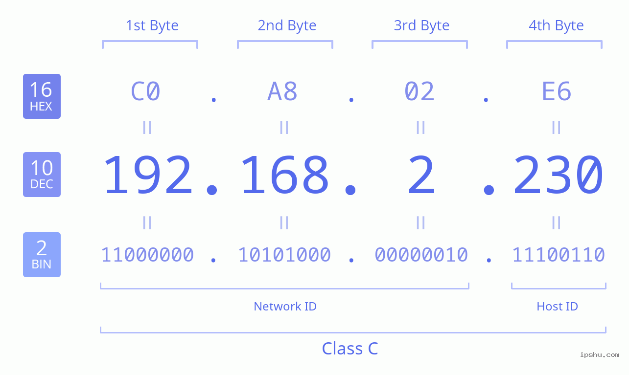 IPv4: 192.168.2.230 Network Class, Net ID, Host ID