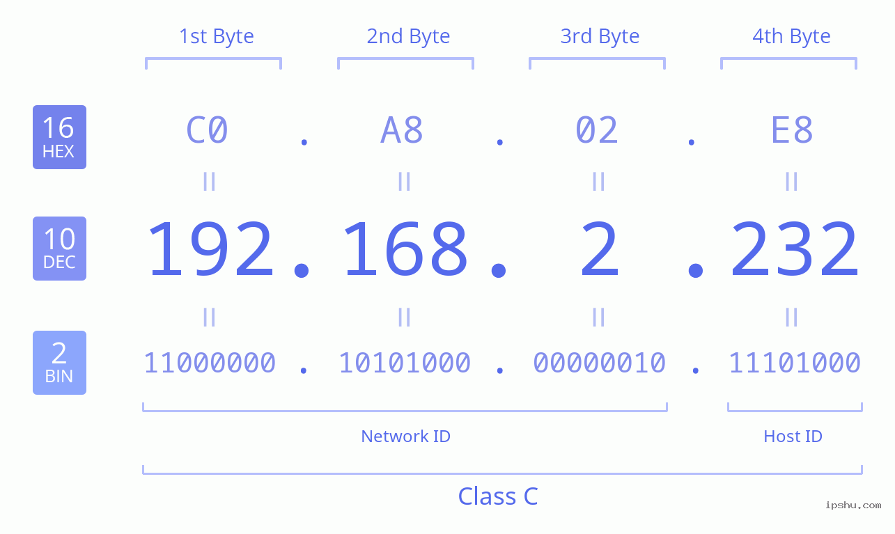 IPv4: 192.168.2.232 Network Class, Net ID, Host ID