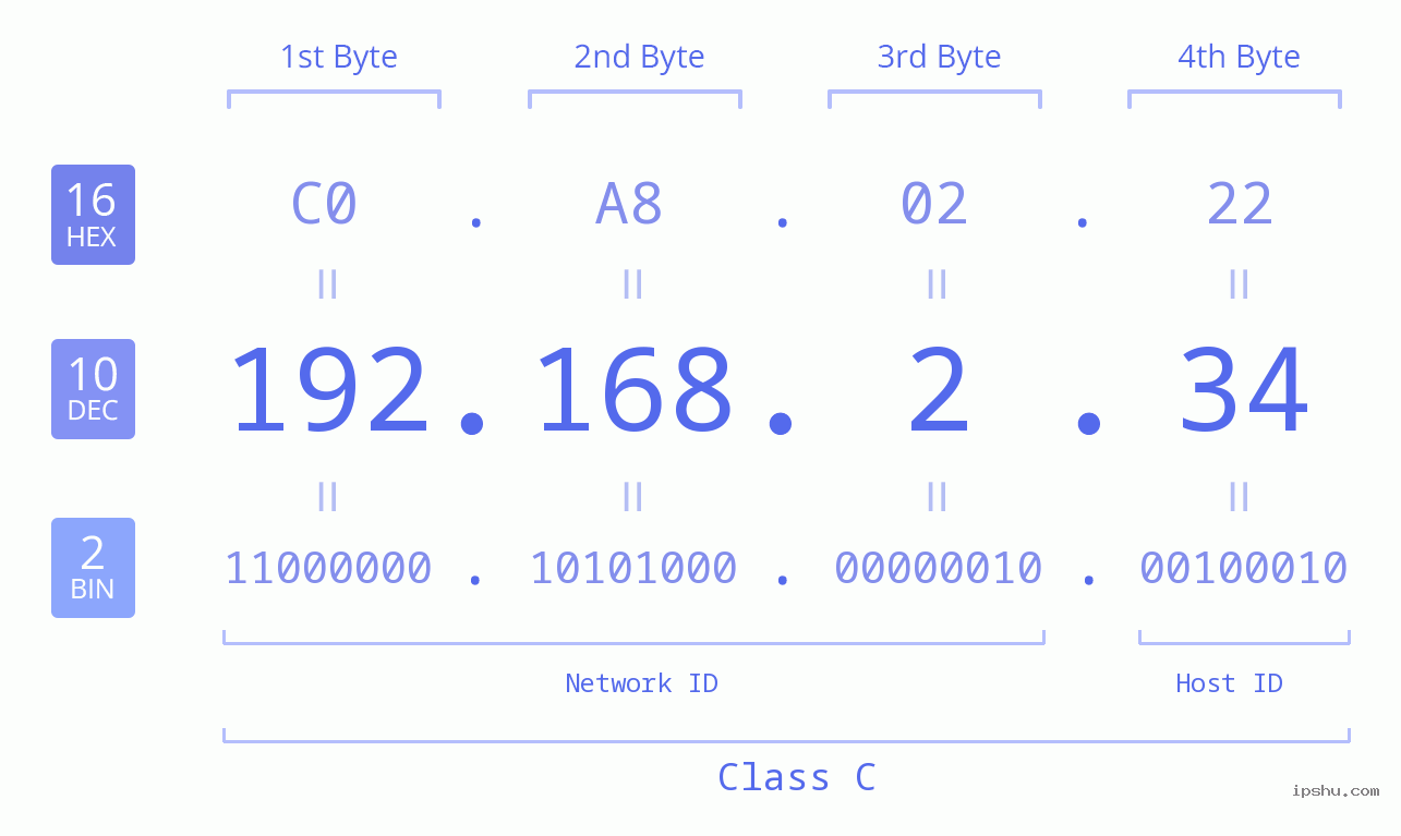 IP Address: 192.168.2.34 Data Structure Chart BIN DEC HEX IPv4: 192.168.2.34 Network Class, Net ID, Host ID