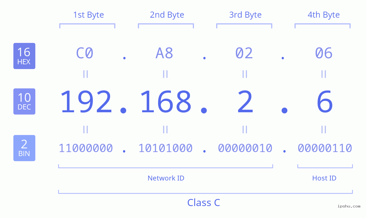 IPv4: 192.168.2.6 Network Class, Net ID, Host ID