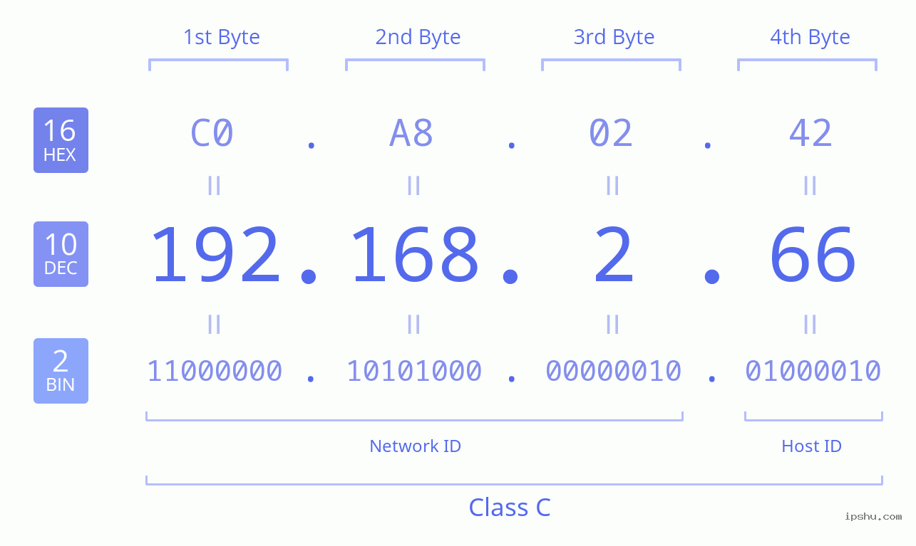 IPv4: 192.168.2.66 Network Class, Net ID, Host ID