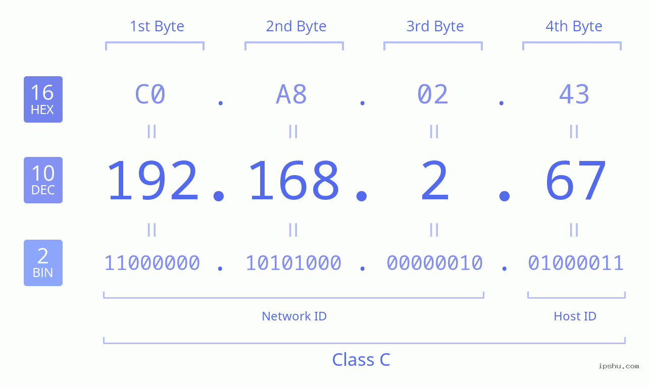 IPv4: 192.168.2.67 Network Class, Net ID, Host ID