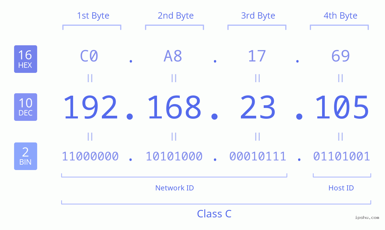 IPv4: 192.168.23.105 Network Class, Net ID, Host ID
