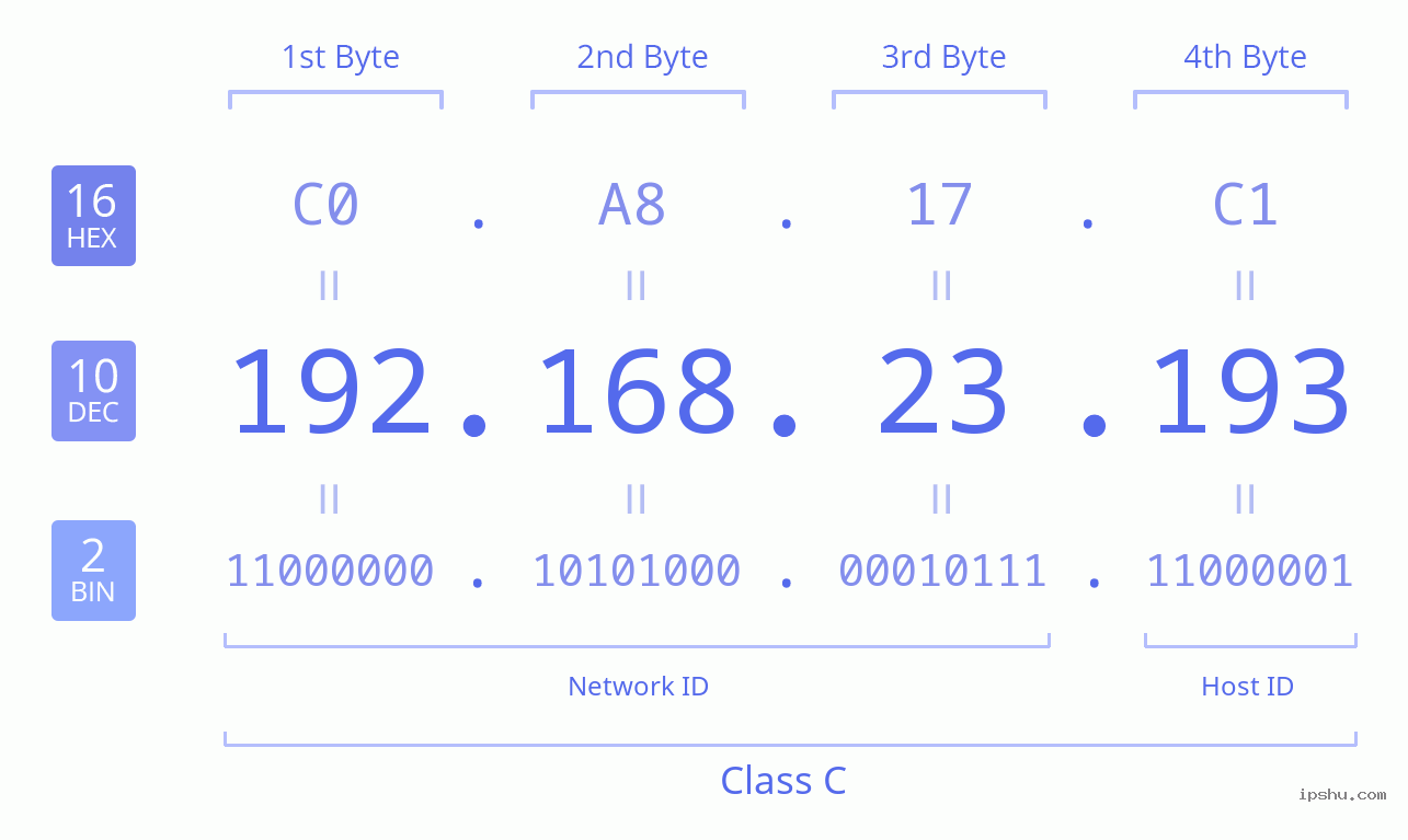 IPv4: 192.168.23.193 Network Class, Net ID, Host ID