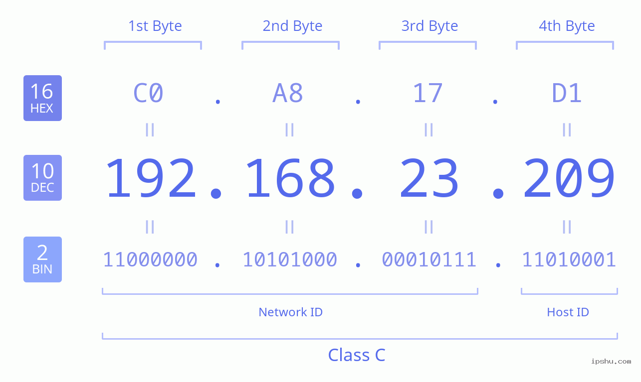 IPv4: 192.168.23.209 Network Class, Net ID, Host ID