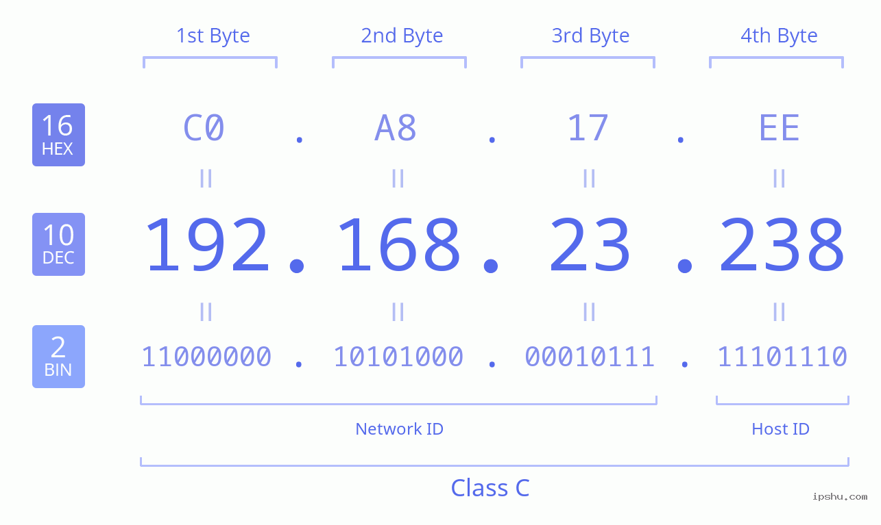 IPv4: 192.168.23.238 Network Class, Net ID, Host ID