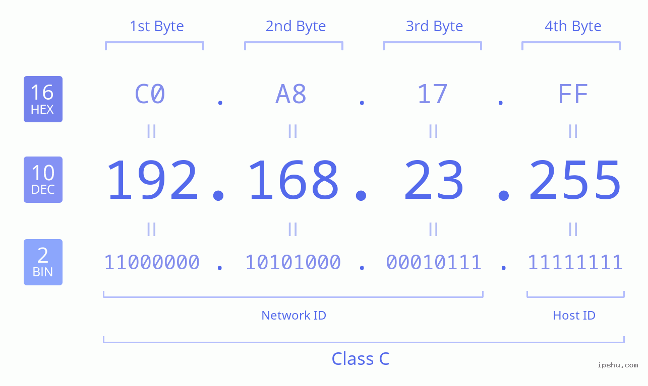 IPv4: 192.168.23.255 Network Class, Net ID, Host ID