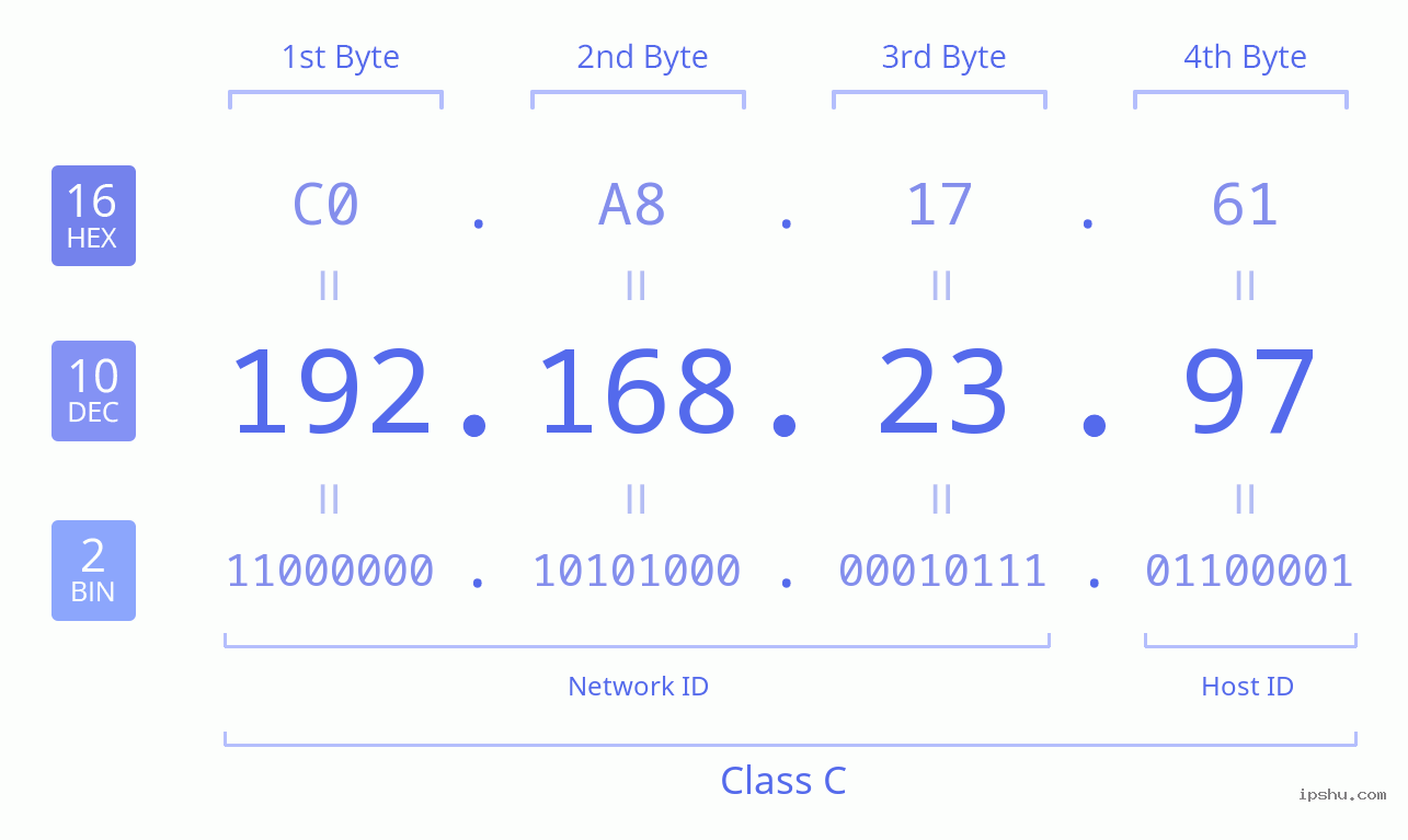 IPv4: 192.168.23.97 Network Class, Net ID, Host ID