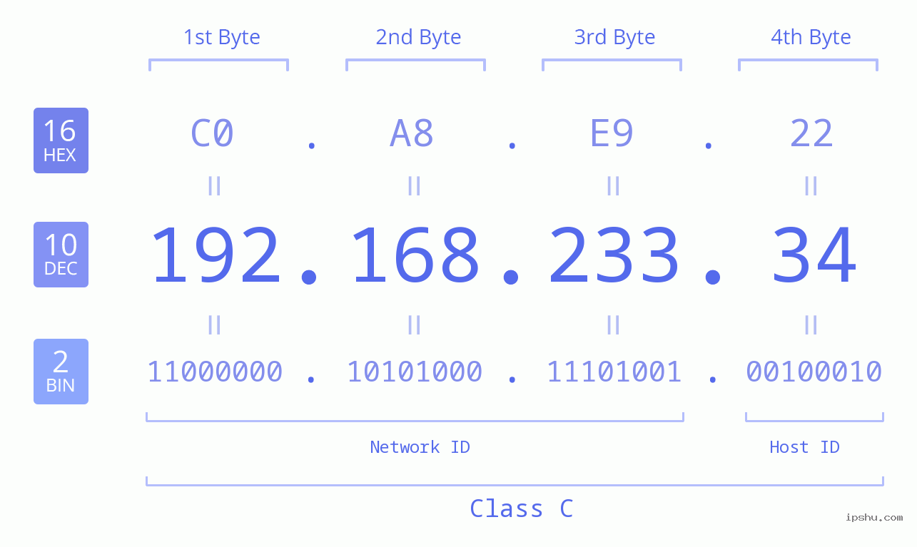 IP Address: 192.168.233.34 Data Structure Chart BIN DEC HEX IPv4: 192.168.233.34 Network Class, Net ID, Host ID