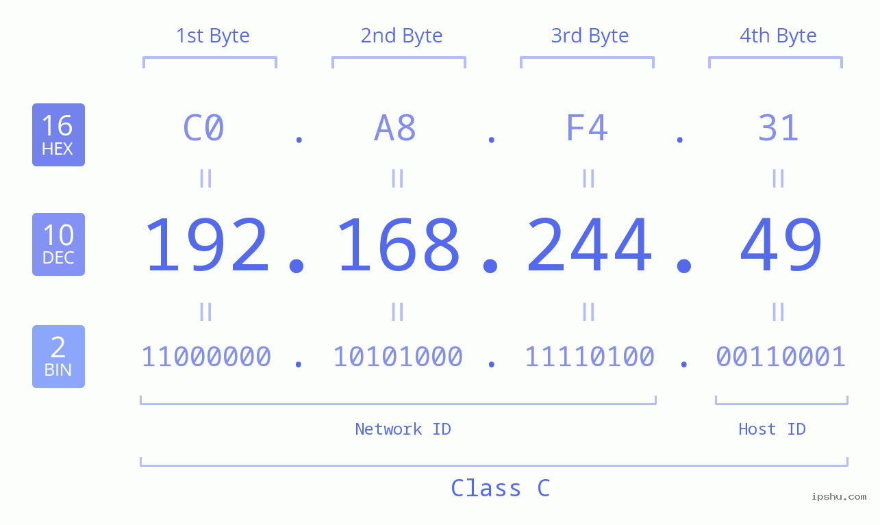 IP Address: 192.168.244.49 Data Structure Chart BIN DEC HEX IPv4: 192.168.244.49 Network Class, Net ID, Host ID