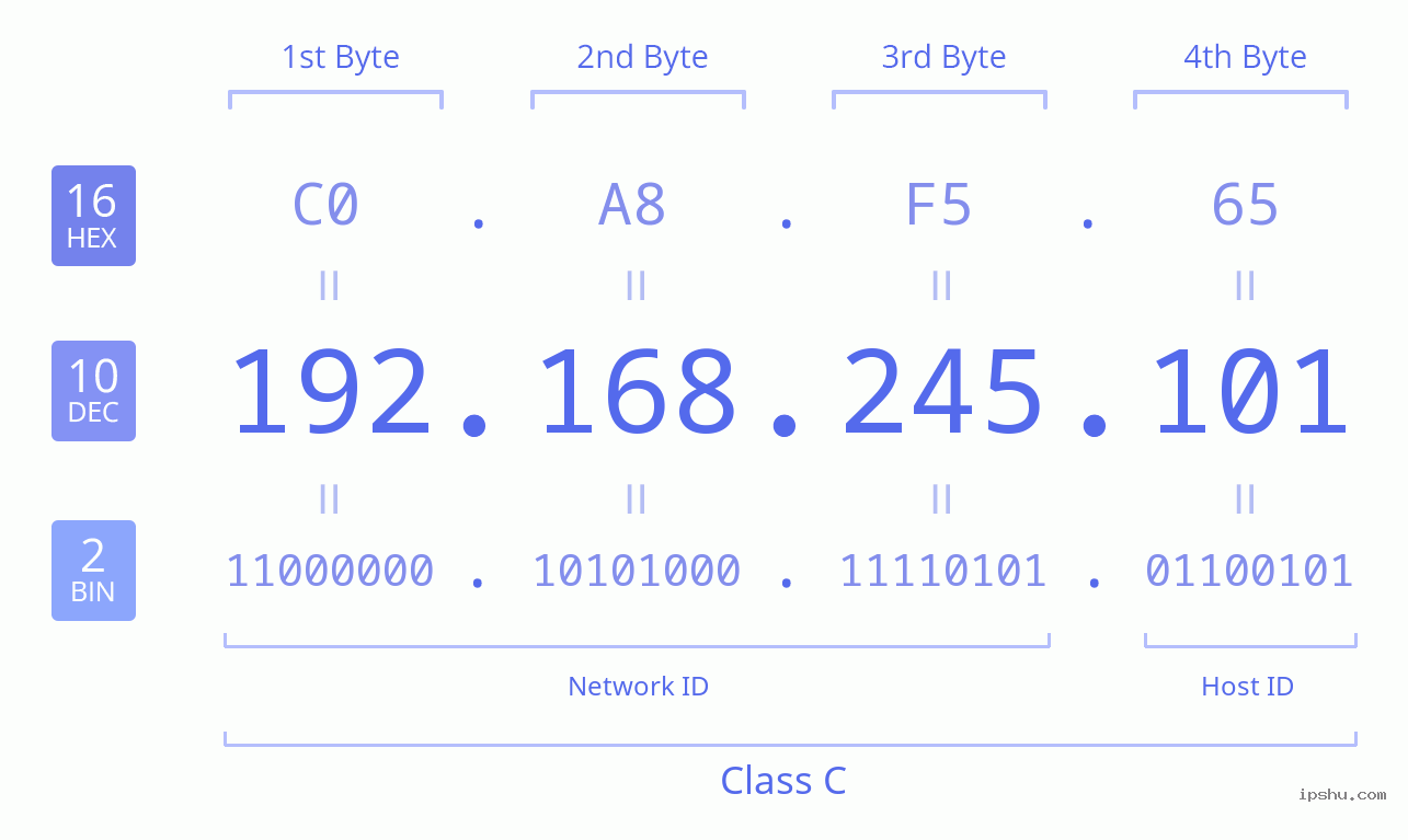 IPv4: 192.168.245.101 Network Class, Net ID, Host ID