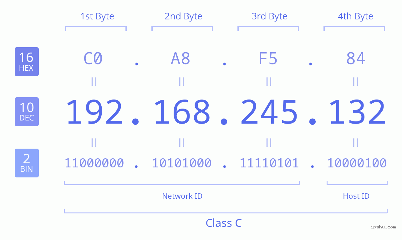 IPv4: 192.168.245.132 Network Class, Net ID, Host ID
