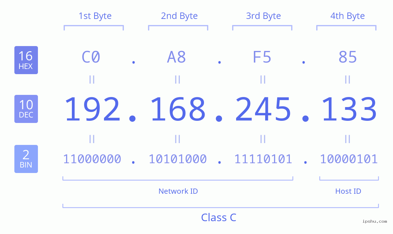 IPv4: 192.168.245.133 Network Class, Net ID, Host ID