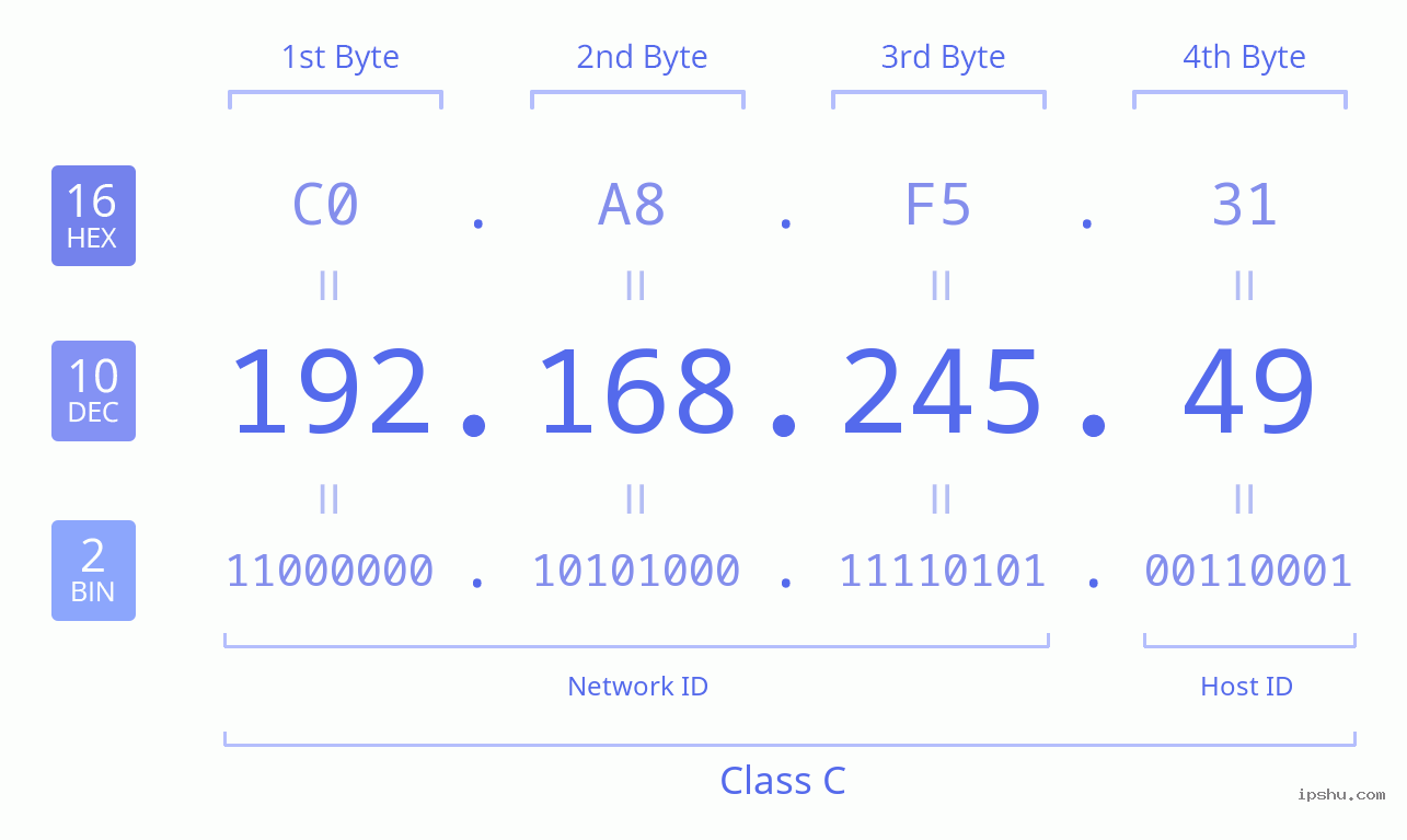 IPv4: 192.168.245.49 Network Class, Net ID, Host ID