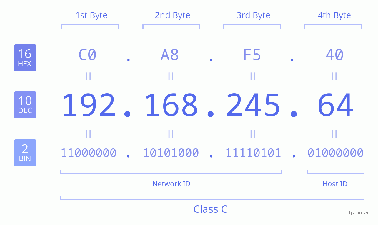 IPv4: 192.168.245.64 Network Class, Net ID, Host ID