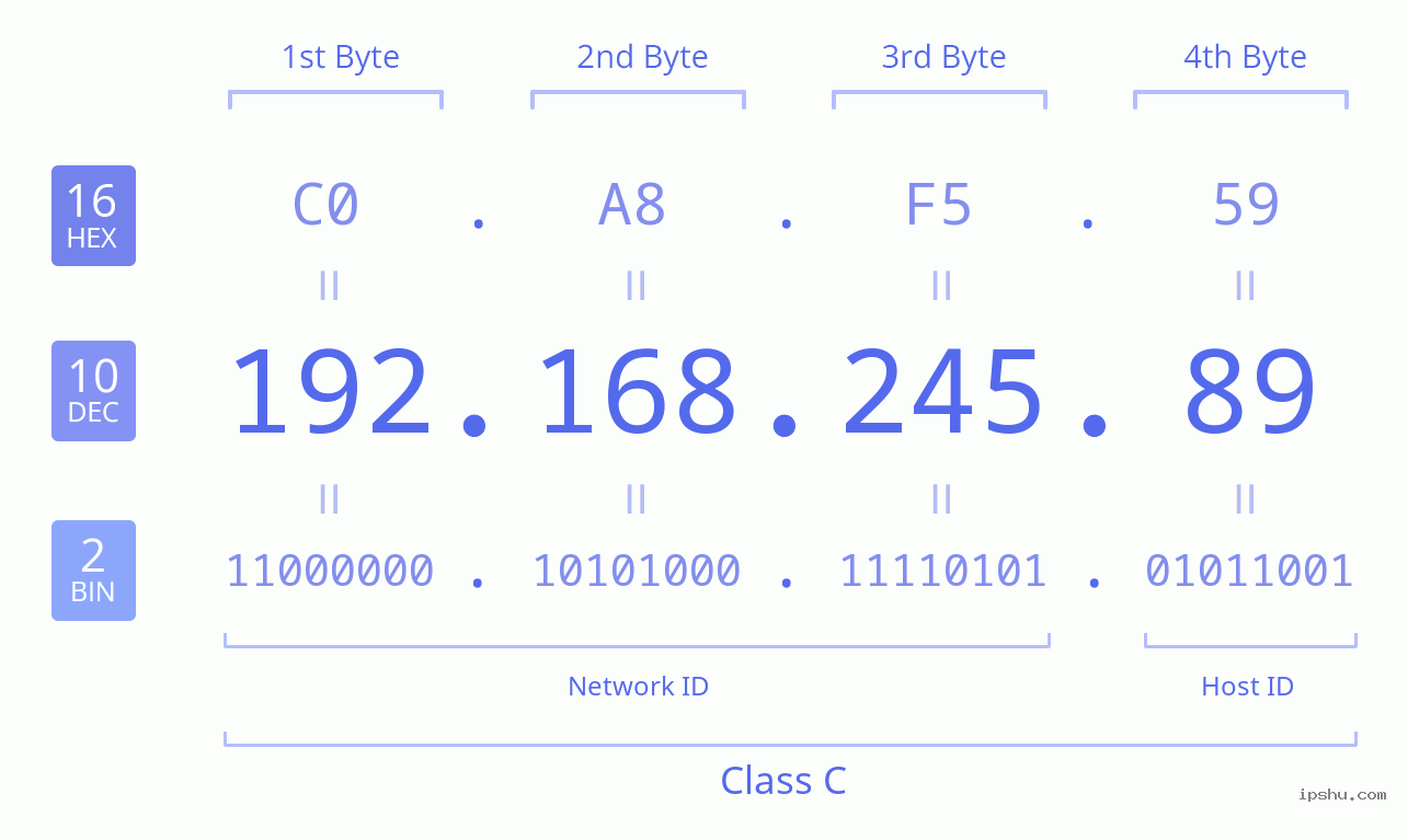 IPv4: 192.168.245.89 Network Class, Net ID, Host ID