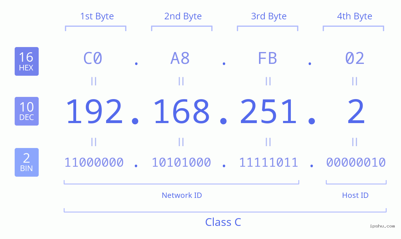 IPv4: 192.168.251.2 Network Class, Net ID, Host ID