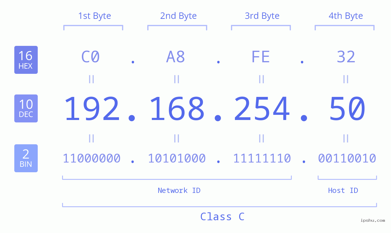 IP Address: 192.168.254.50 Data Structure Chart BIN DEC HEX IPv4: 192.168.254.50 Network Class, Net ID, Host ID