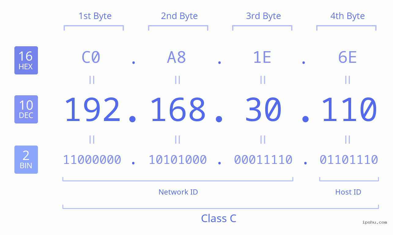 IPv4: 192.168.30.110 Network Class, Net ID, Host ID