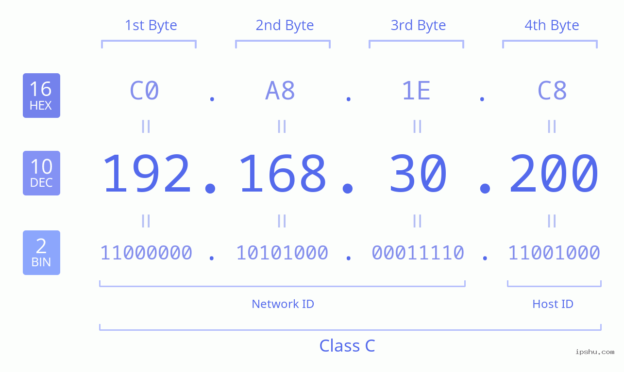 IPv4: 192.168.30.200 Network Class, Net ID, Host ID