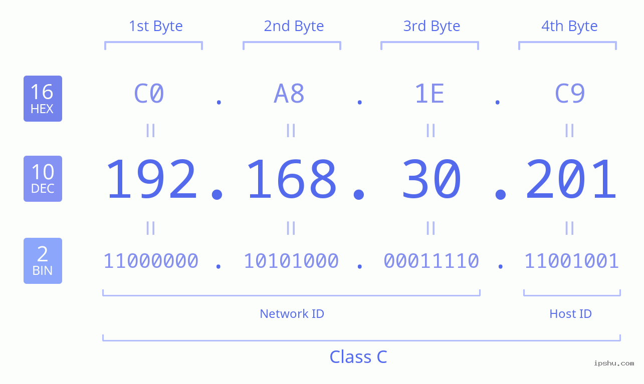 IPv4: 192.168.30.201 Network Class, Net ID, Host ID