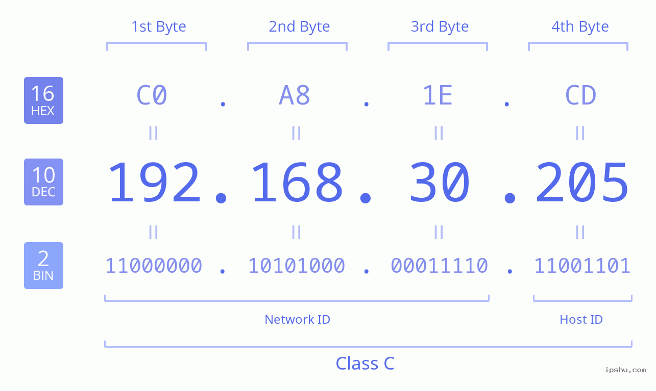 IPv4: 192.168.30.205 Network Class, Net ID, Host ID
