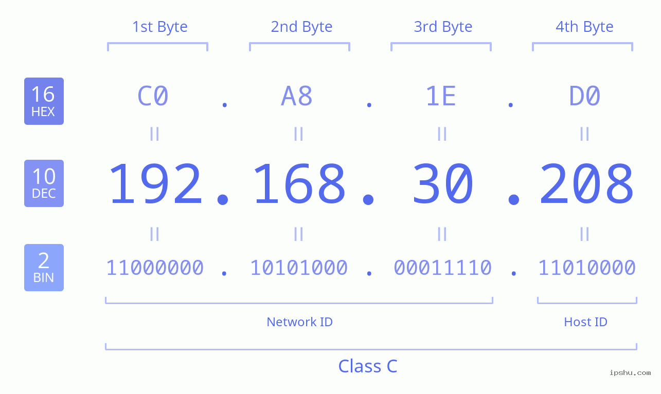 IPv4: 192.168.30.208 Network Class, Net ID, Host ID