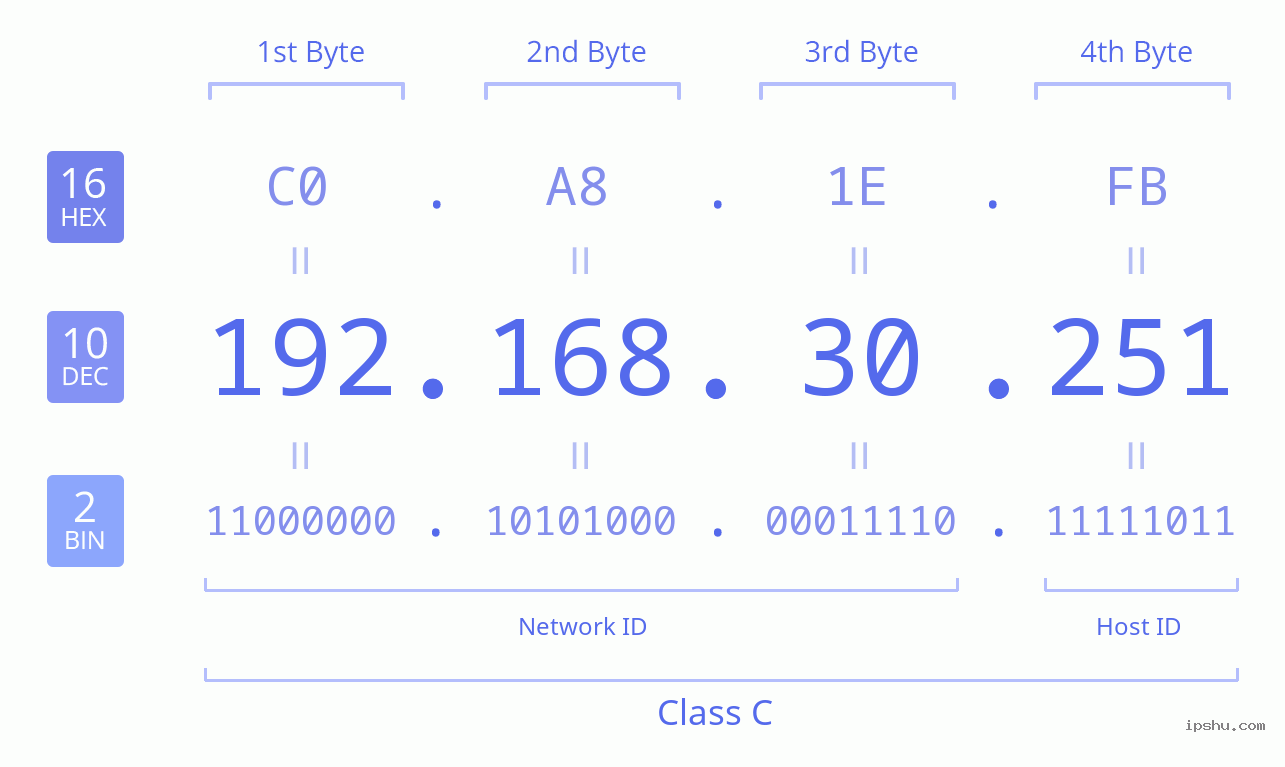 IPv4: 192.168.30.251 Network Class, Net ID, Host ID