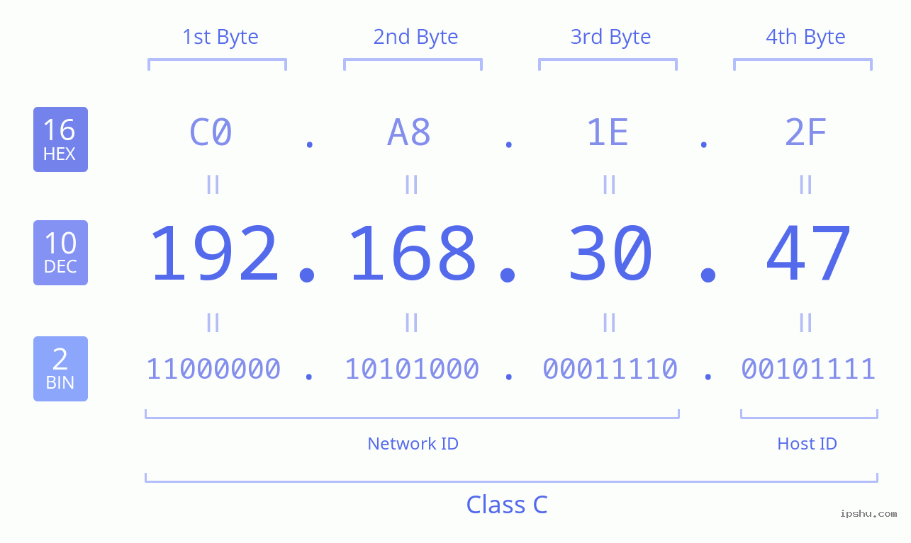 IPv4: 192.168.30.47 Network Class, Net ID, Host ID