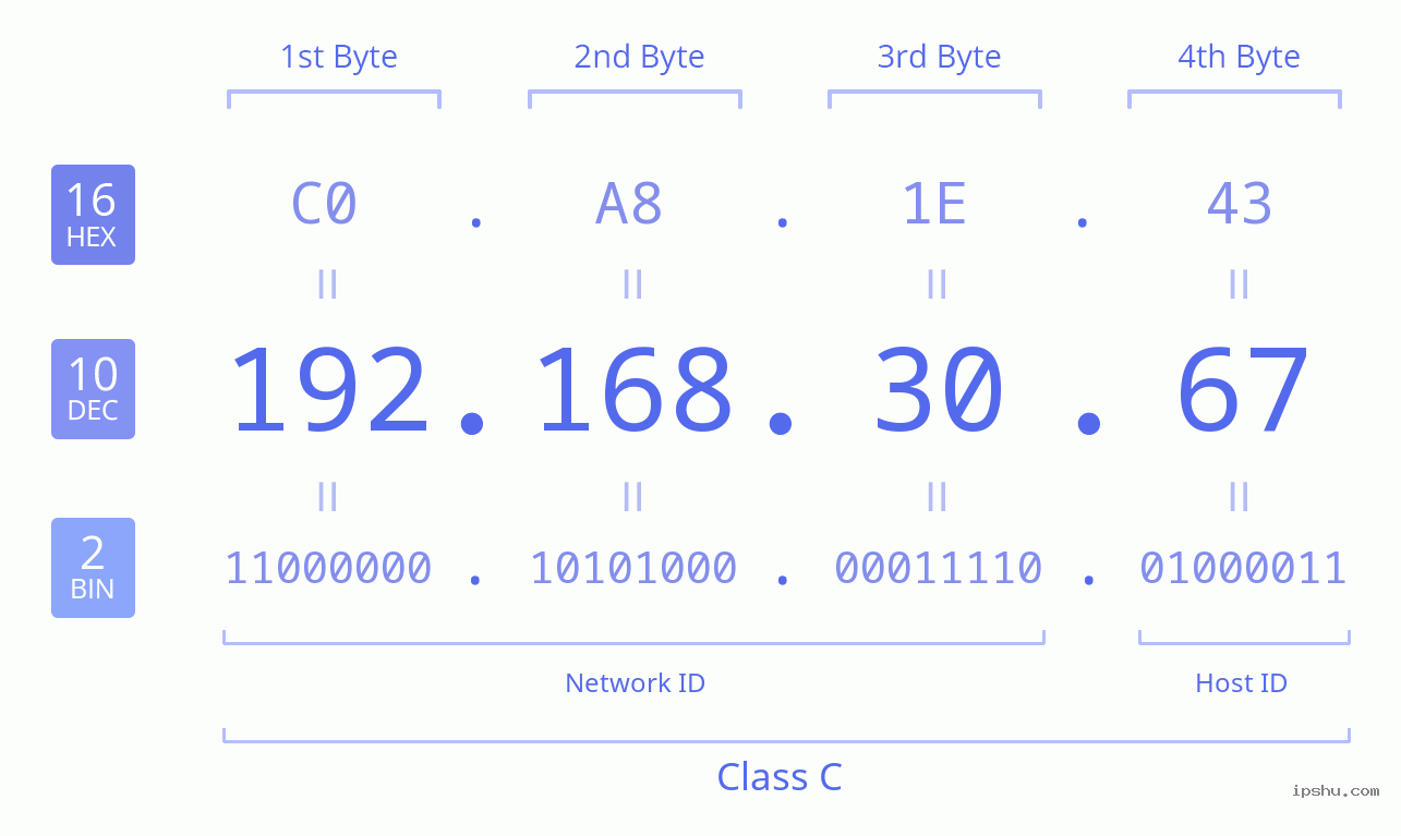 IPv4: 192.168.30.67 Network Class, Net ID, Host ID