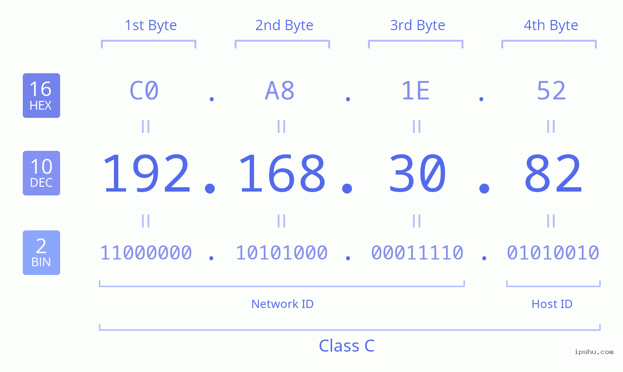 IPv4: 192.168.30.82 Network Class, Net ID, Host ID