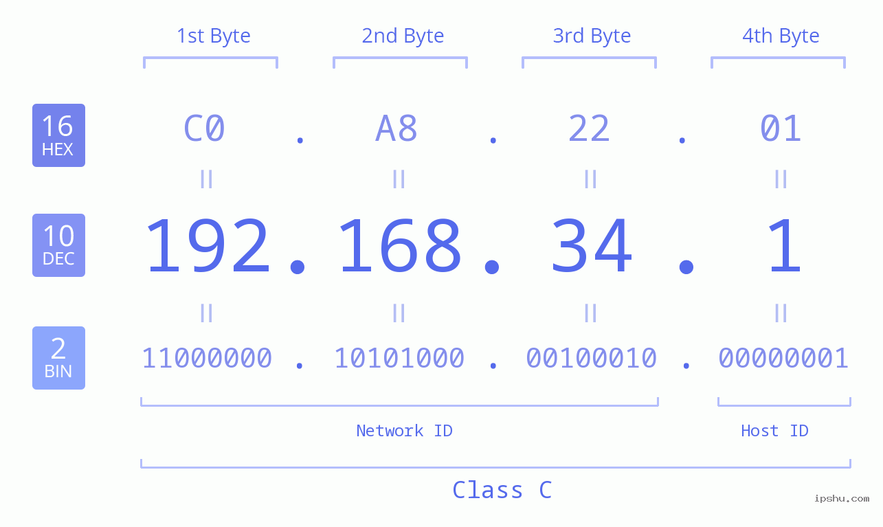 IP Address: 192.168.34.1 Data Structure Chart BIN DEC HEX IPv4: 192.168.34.1 Network Class, Net ID, Host ID