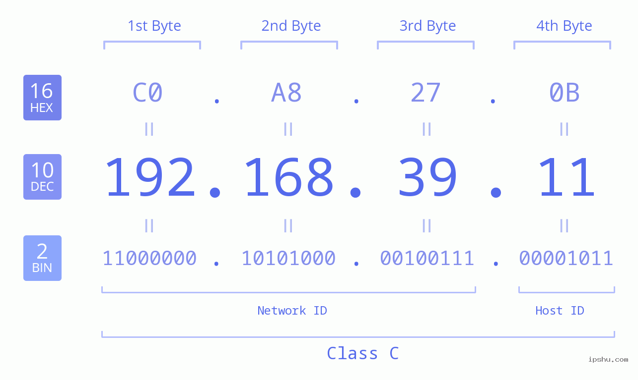 IP Address: 192.168.39.11 Data Structure Chart BIN DEC HEX IPv4: 192.168.39.11 Network Class, Net ID, Host ID
