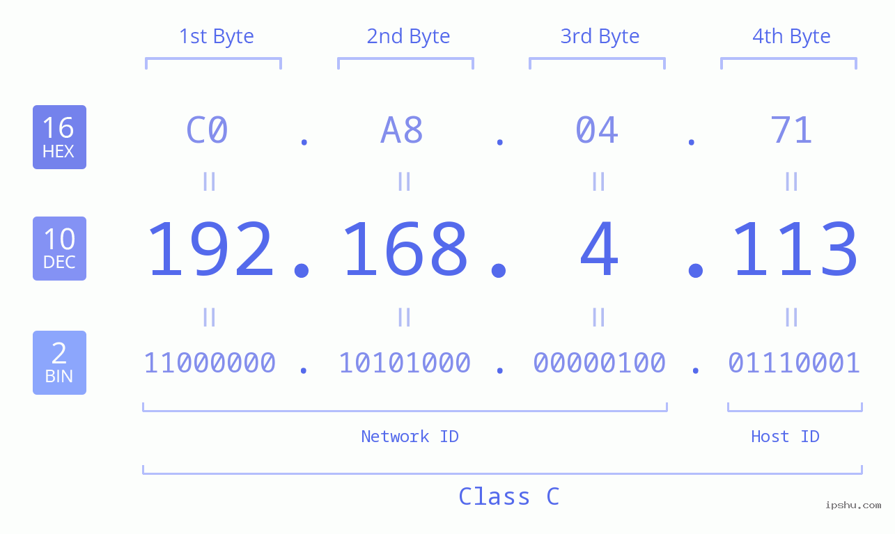 IP Address: 192.168.4.113 Data Structure Chart BIN DEC HEX IPv4: 192.168.4.113 Network Class, Net ID, Host ID